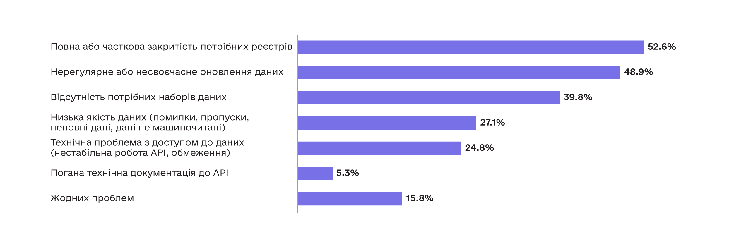 Відповіді респондентів на питання «З якими проблемами під час роботи з відкритими даними в Україні ви стикаєтеся найчастіше?», 2025 рік, %. Джерело: онлайн-опитування «Оцінка ринку відкритих даних в Україні»