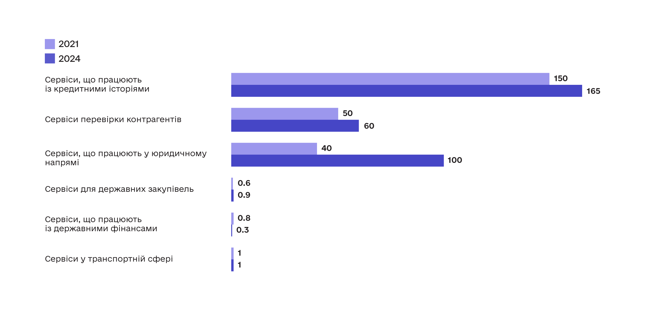 Кількість запитів до продуктів/сервісів компанії у 2021-му і 2024-му, 2025 рік, млн. Джерело: інтерв’ю з представниками компаній, що працюють із відкритими даними