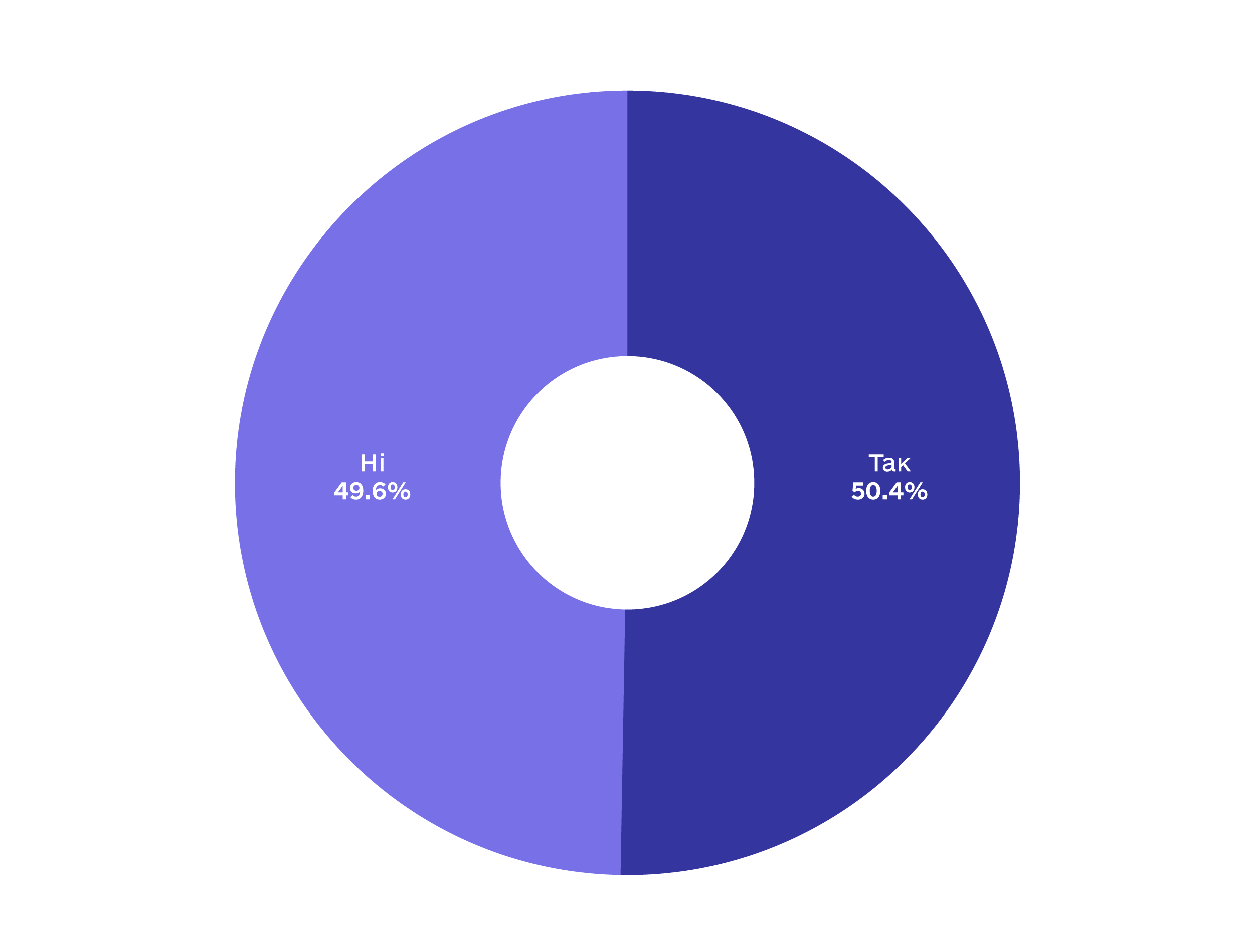 Відповіді респондентів на питання «Чи вплинуло закриття частини державних реєстрів та обмеження доступу до даних після повномасштабного вторгнення Росії на вашу роботу?». Джерело: онлайн-опитування «Оцінка ринку відкритих даних в Україні»