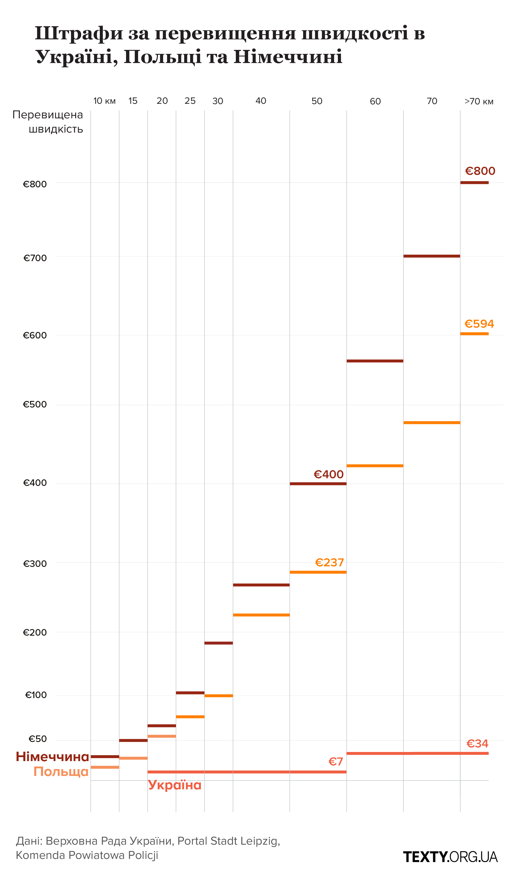 Порівняння штрафів за перевищення швидкості в Україні та Європі (Польща та Німеччина)