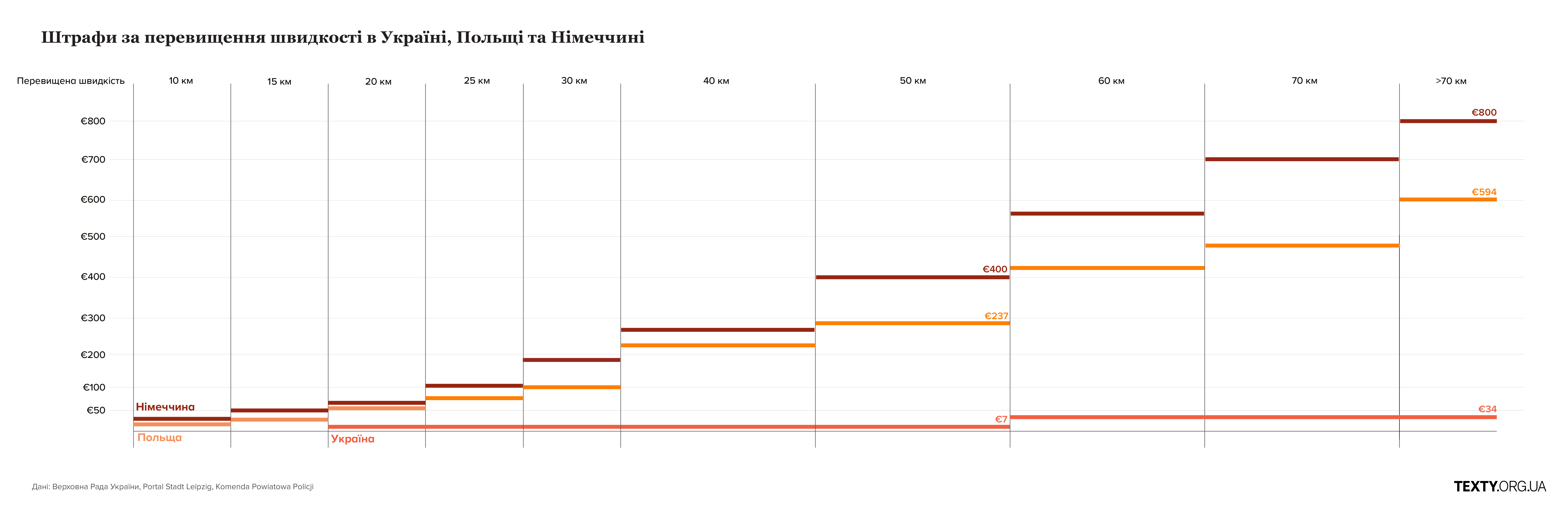 Порівняння штрафів за перевищення швидкості в Україні та Європі (Польща та Німеччина)