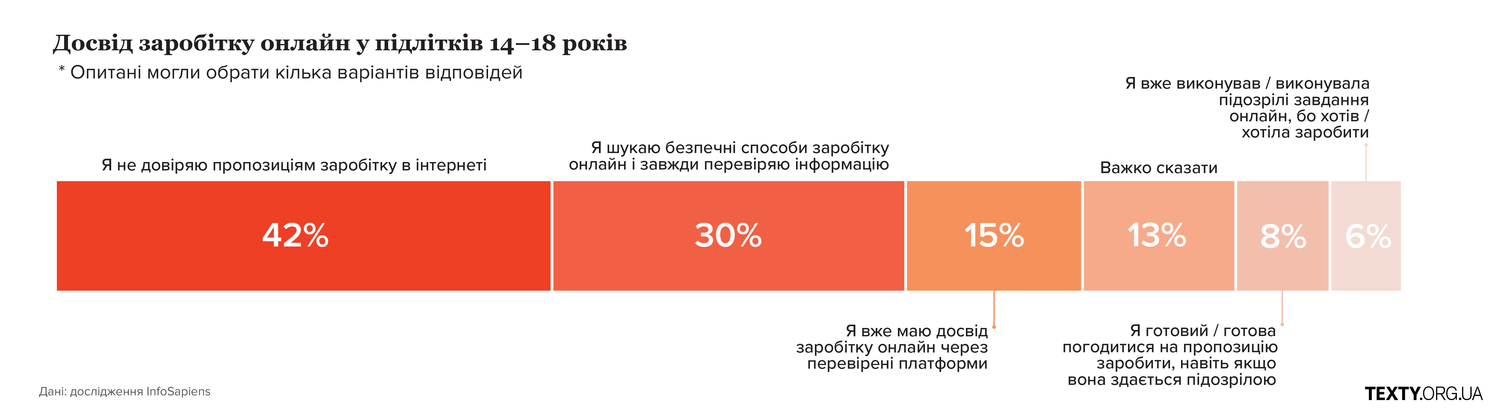 Заробітки підлітків в інтернеті