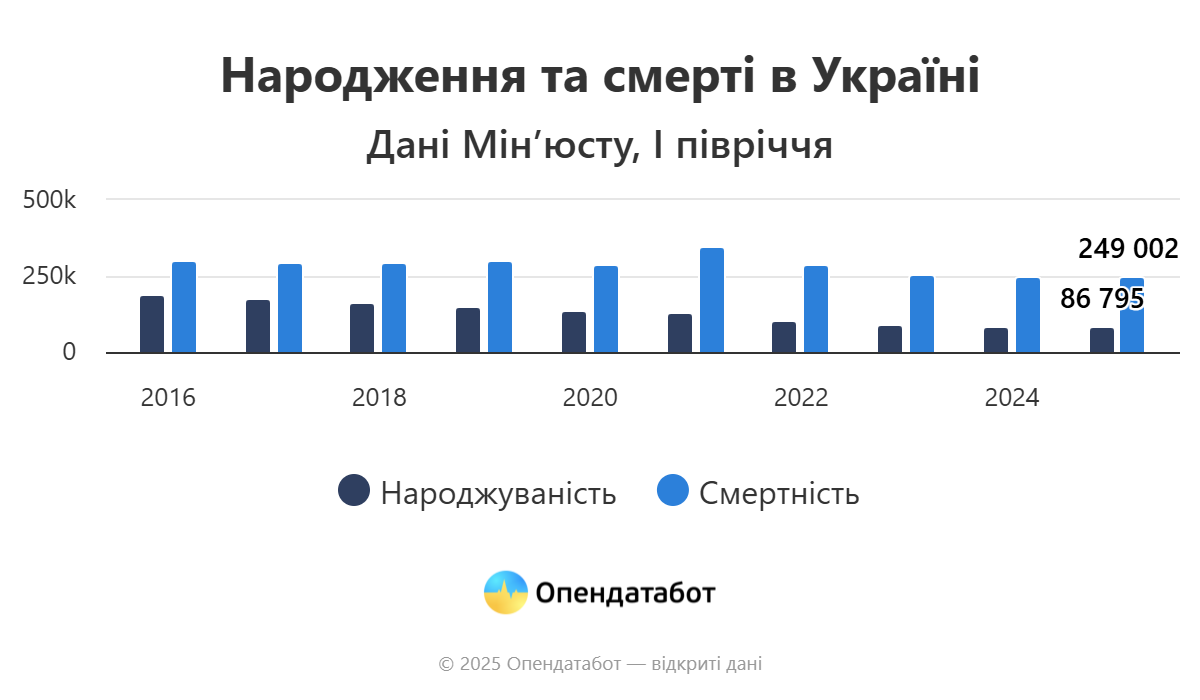 Народження та смерті в Україні