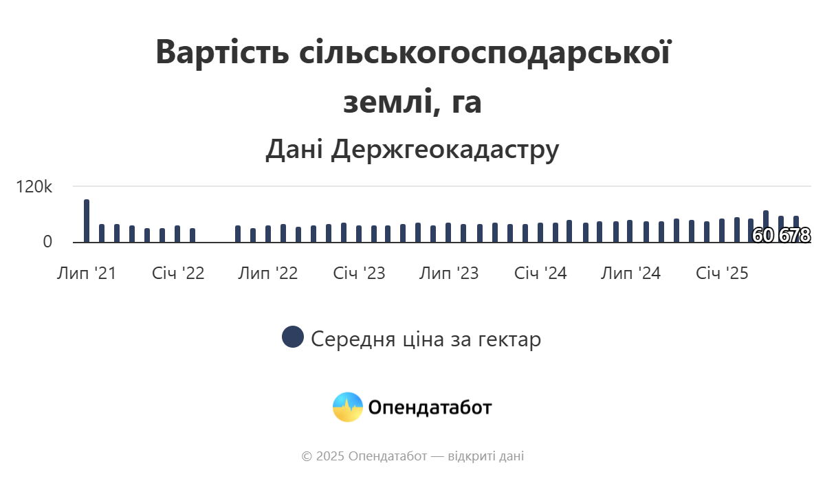 Вартість сільськогосподарської землі, га