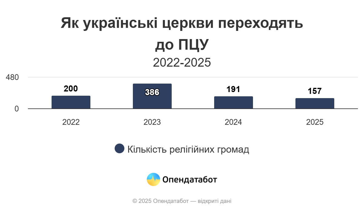 Інфографіка: Опендатабот