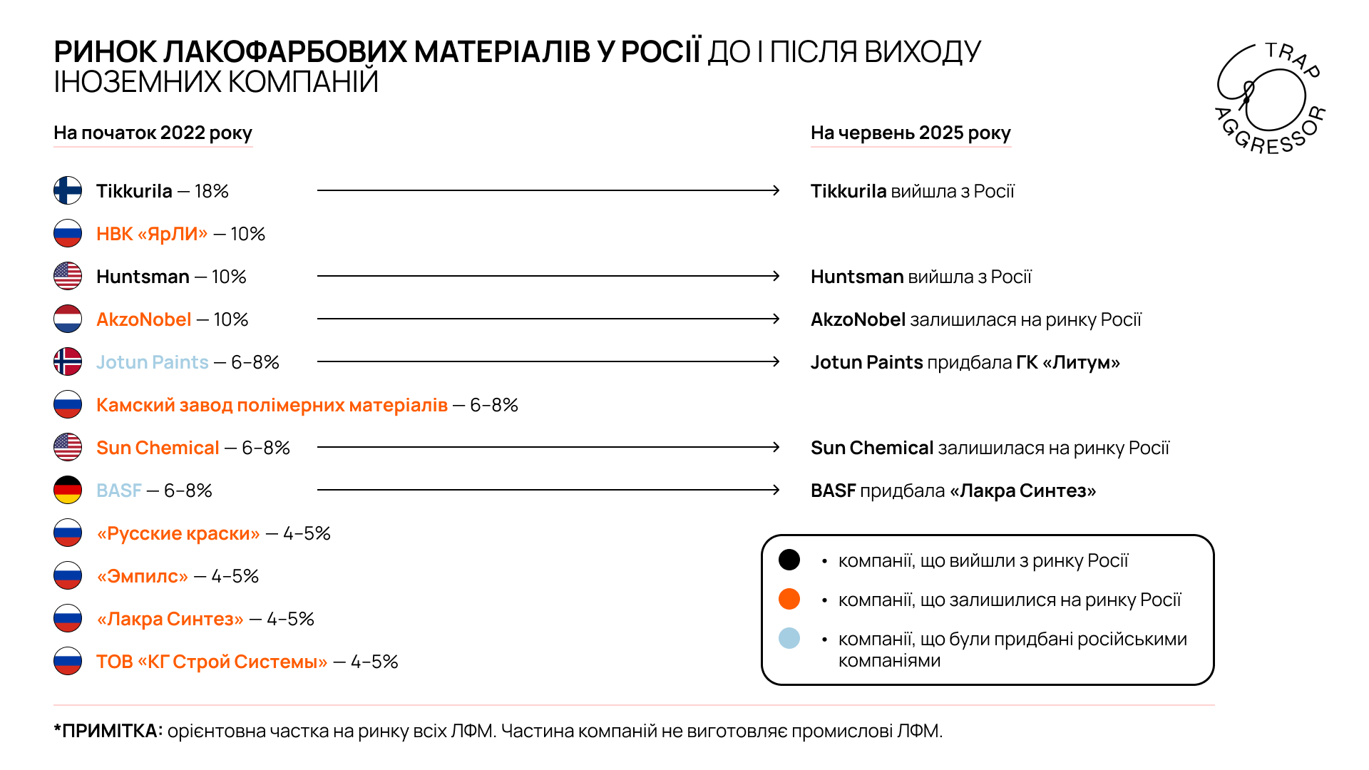Структура російського ринку лакофарбових матеріалів у 2022 і 2025 роках
