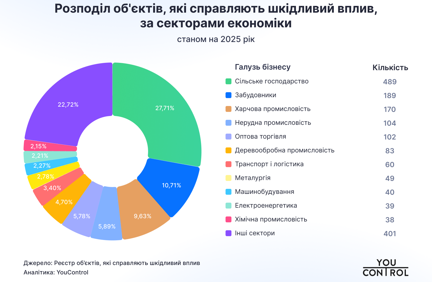 Розподіл об'єктів, які справляють шкідливий вплив, за секторами економіки