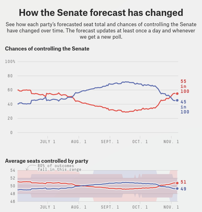 Screenshot 2022-11-07 at 19-47-20 2022 Senate Election Forecast.png