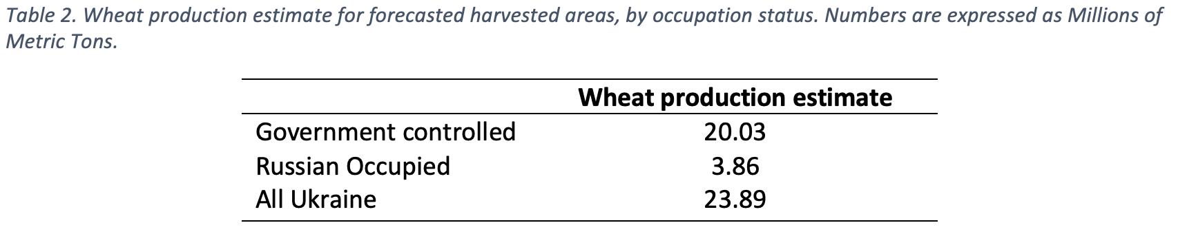 Таблиця 2. Оцінка виробництва пшениці для прогнозованих посівних площ (контрольованих Україною й окупованих Росією). Числа виражаються в мільйонах