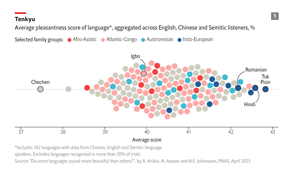 Середня оцінка милозвучності мови, сукупна для слухачів англійською, китайською та семітською мовами, %