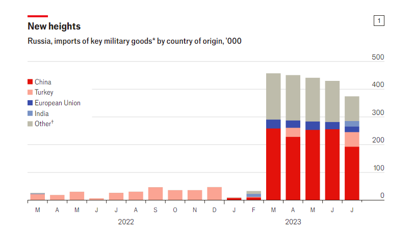 "Нові висоти". Росія, імпорт ключових товарів військового призначення за країнами походження, тис.