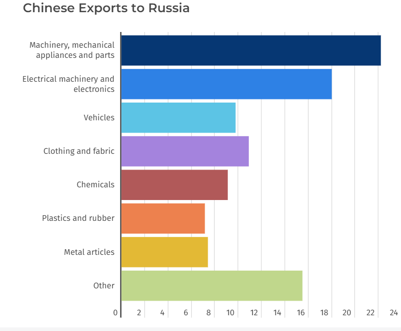 Китайській експорт до Росії. Інфографіка: RUSI