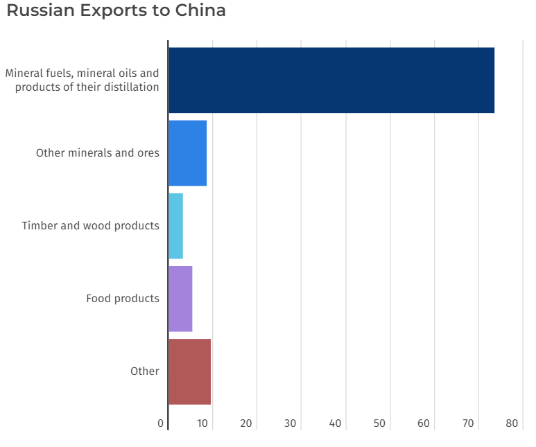 Російський експорт до Китаю. Інфографіка: RUSI