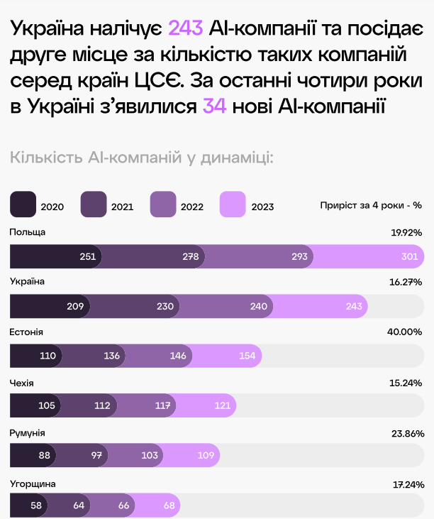 Дослідження IT-індустрії України IT, ai, штучний інтелект, дослідження