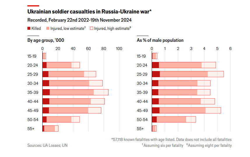 Інфографіка: The Economist. Втрати за віковим розподілом та у відсотках від чоловічого населення