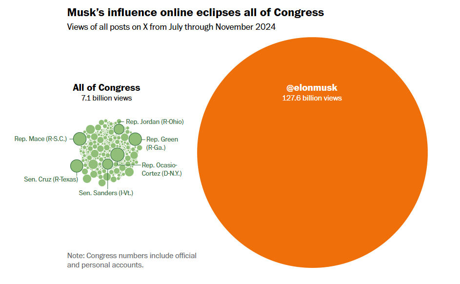 Інфографіка WP: Вплив Маска в Інтернеті затьмарює весь Конгрес. Перегляди всіх публікацій на X з липня по листопад 2024 року