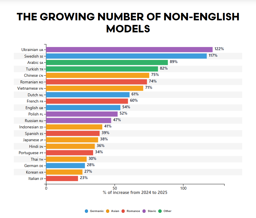 Графік: Hugging Face