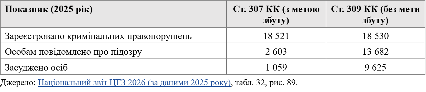 звіт