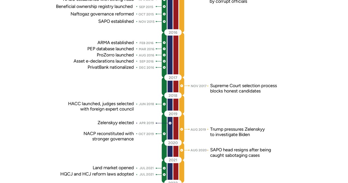 Як інвестиції у відбудову залежать від корупції: рекомендації для України, ЄС, Конгресу США і G7