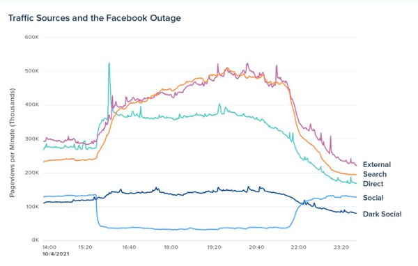 Поки Facebook лежав – сильно зросла відвідуваність новинних сайтів