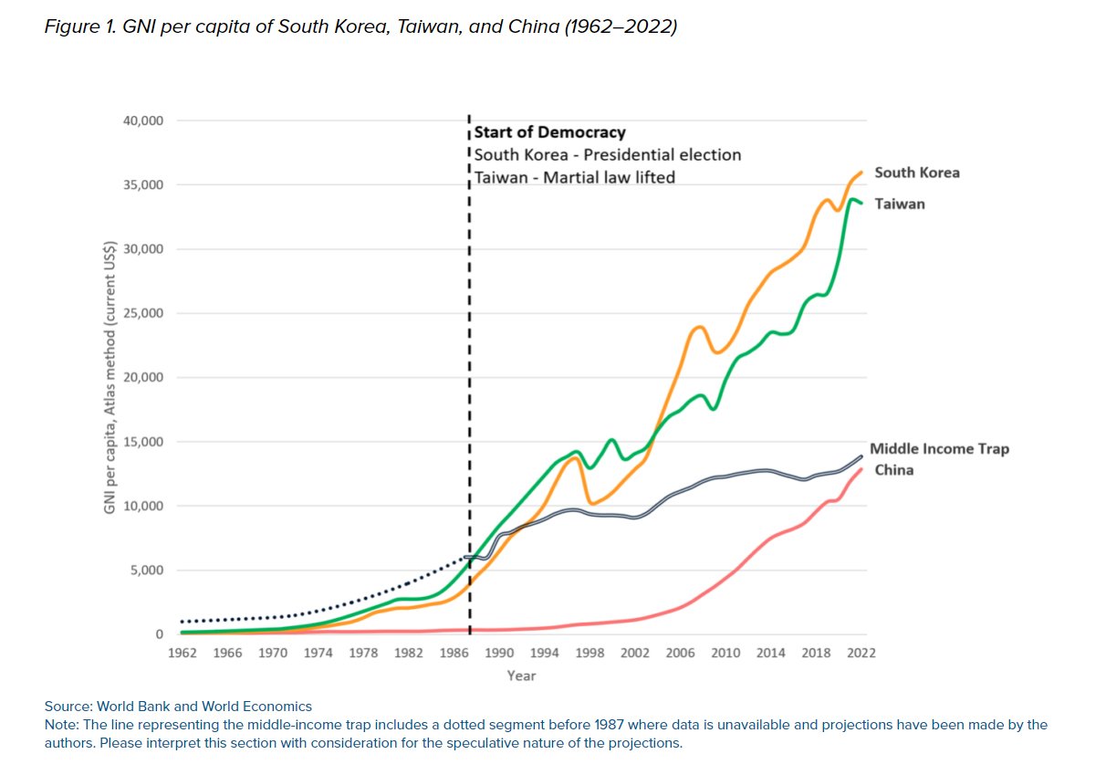Графік “Валовий національний дохід у Китаї, Південній Кореї та на Тайвані на душу населення з 1962 по 2022 рік”