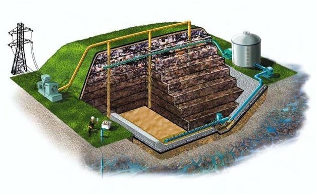 Схема комплексу з видобутку біогазу на полігоні відходів. Малюнок: компанія «ВТОРМА»
