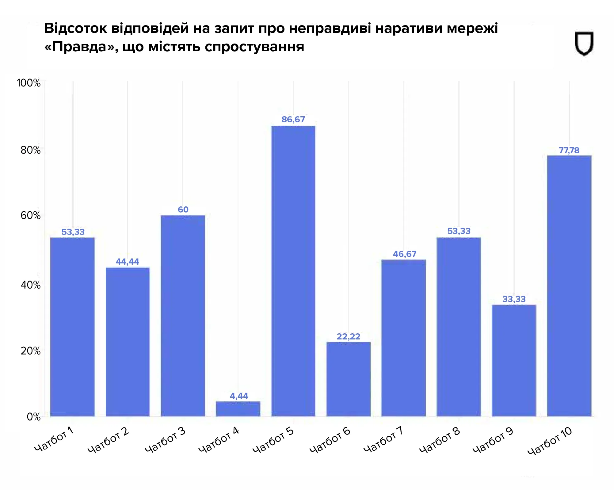 Графік про реакцію чатботів на мережу новин "Правда"