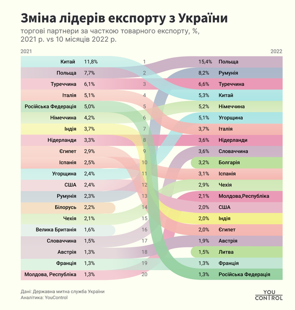 Зміна лідерів експорту з України.png
