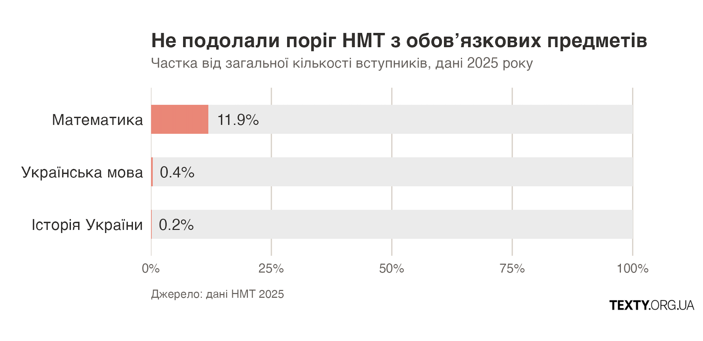 Результати НМТ 2025
