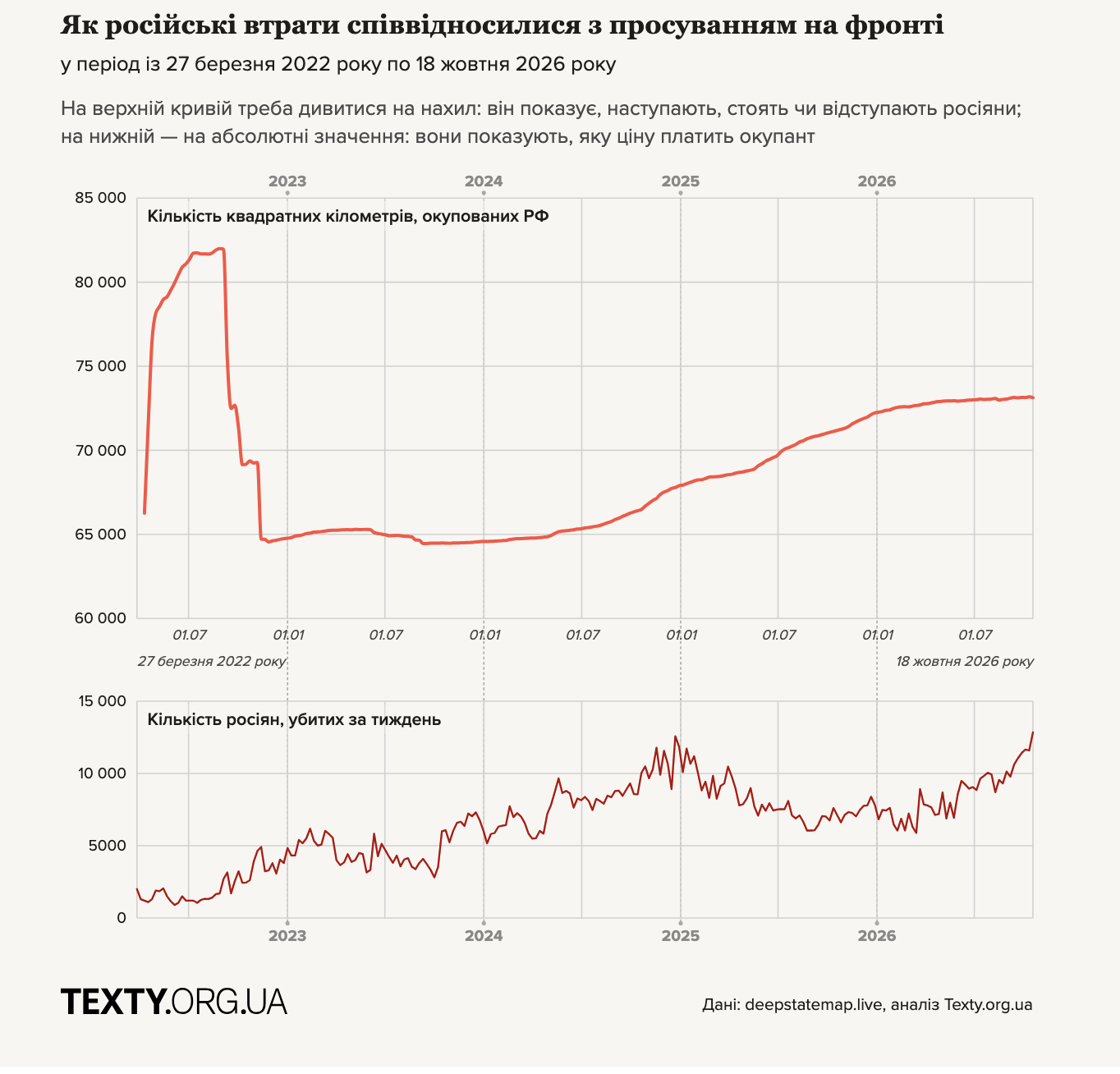Як зрозуміти графік? На ньому дві окремі криві. Верхня — темпи просування росіян, нижня — їхні втрати. Якщо верхня лінія рівна, а нижня іде вгору, то це показує, що росіяни у глухому куті самознищення. Російська стратегія вже кілька років передбачала обмін великої кількості вбитих росіян на захоплені українські території. Логіка полягала в тому, що в них багато людей і рано чи пізно вони заберуть всю нашу землю. Проте нинішня ситуація ламає ці розрахунки: втрати окупантів зростають, а територій не прибуває.