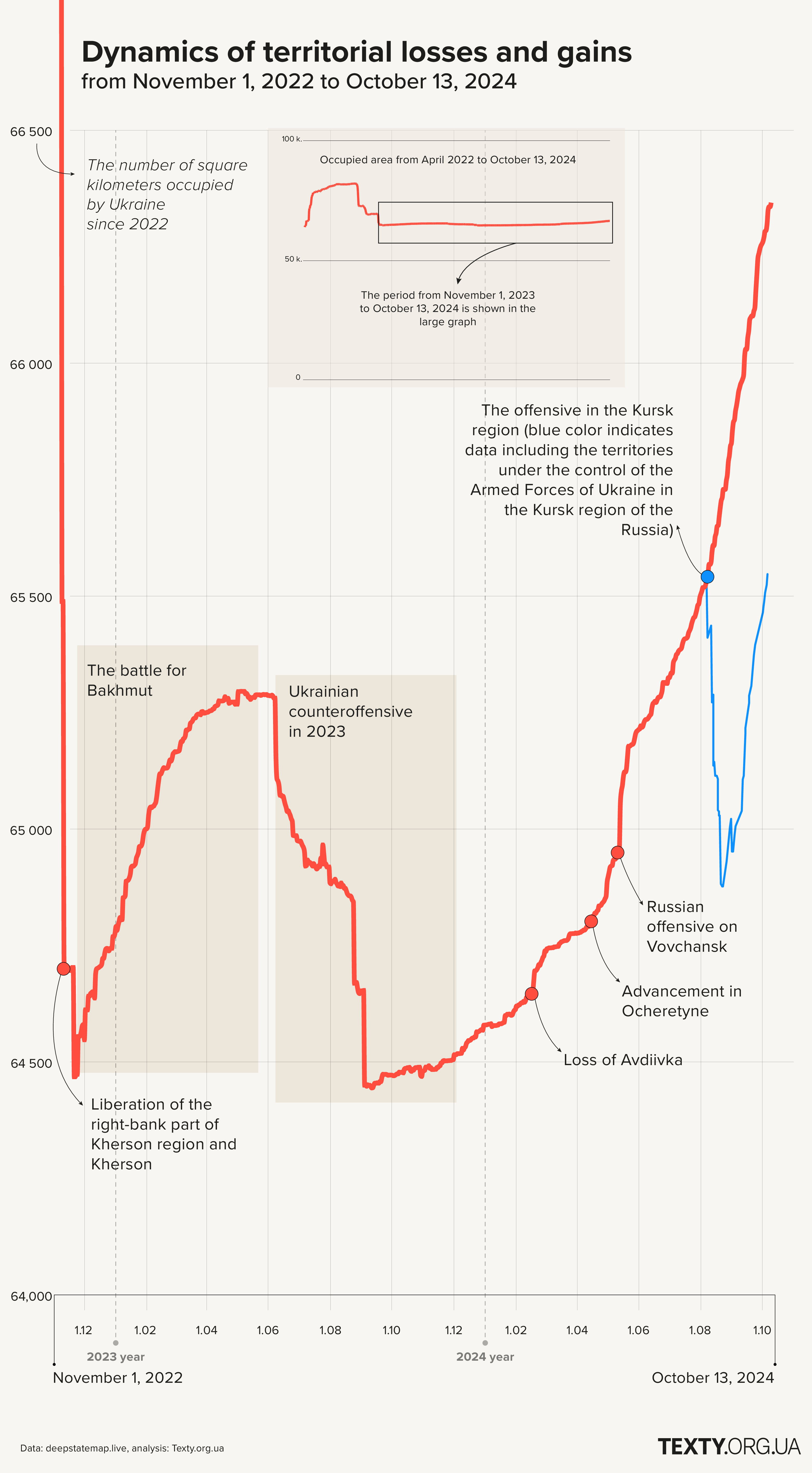 Territorial gains and losses