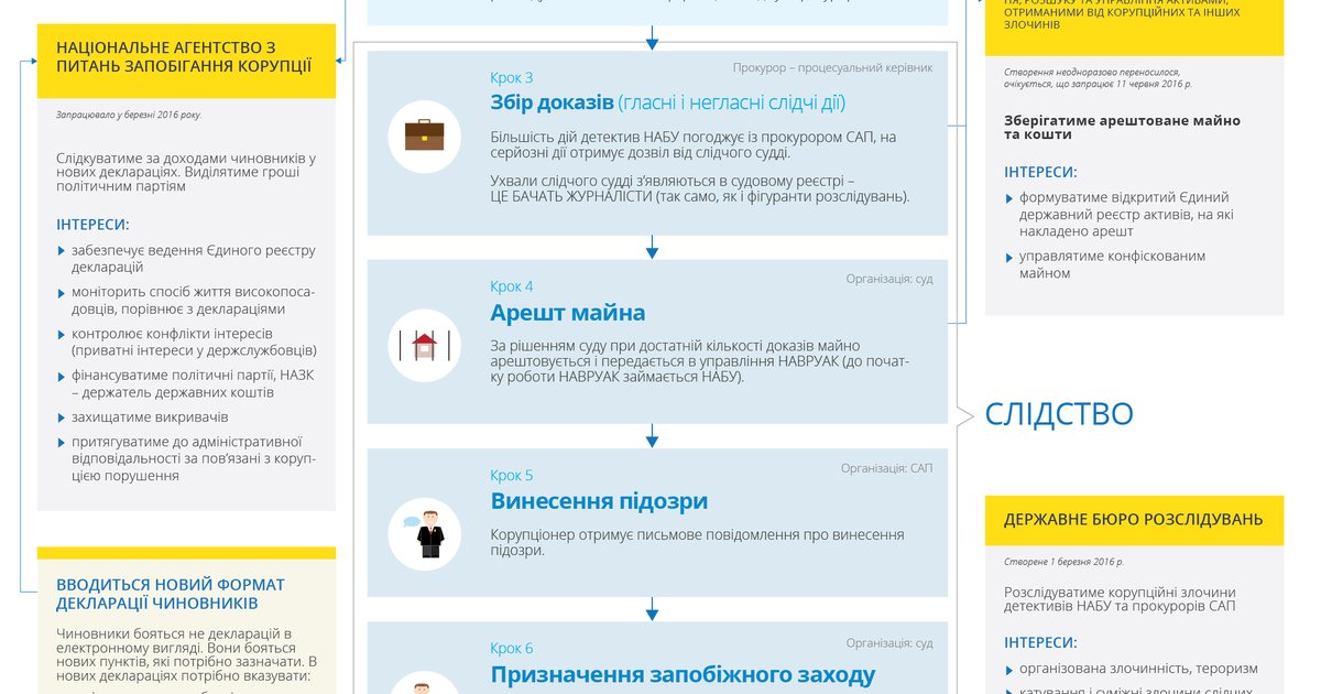 Як має працювати антикорупційна система в Україні (ІНФОГРАФІКА)