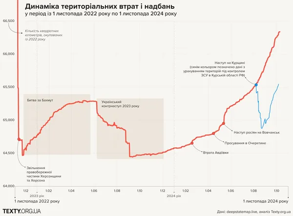 Ціна територій: темпи просування ЗСУ та ворога в людських втратах і техніці (інфографіка)