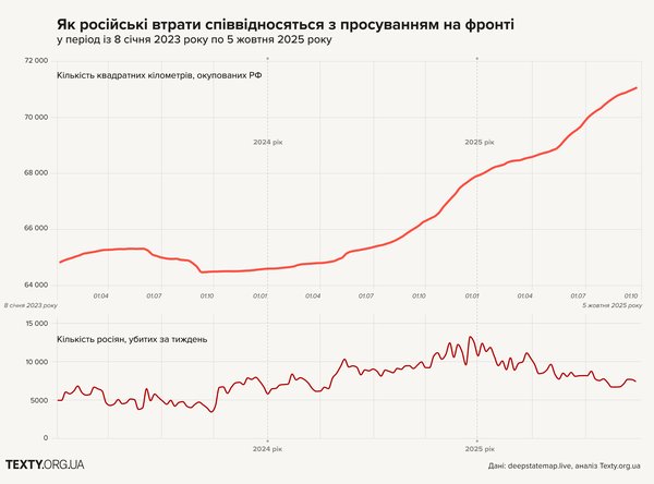 Плани, що здулися. Росіяни за останні два місяці майже нічого не здобули, але найважче попереду (інфографіка)