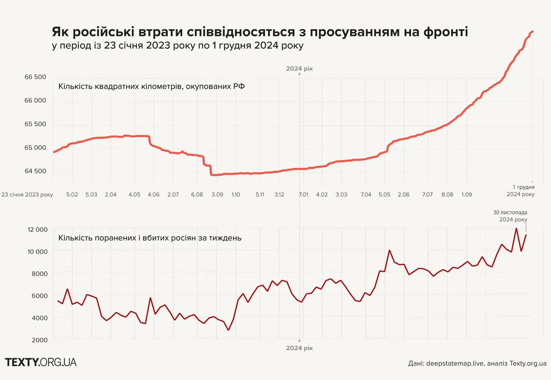 Співвідношення швидкості просування і втрат росіян.