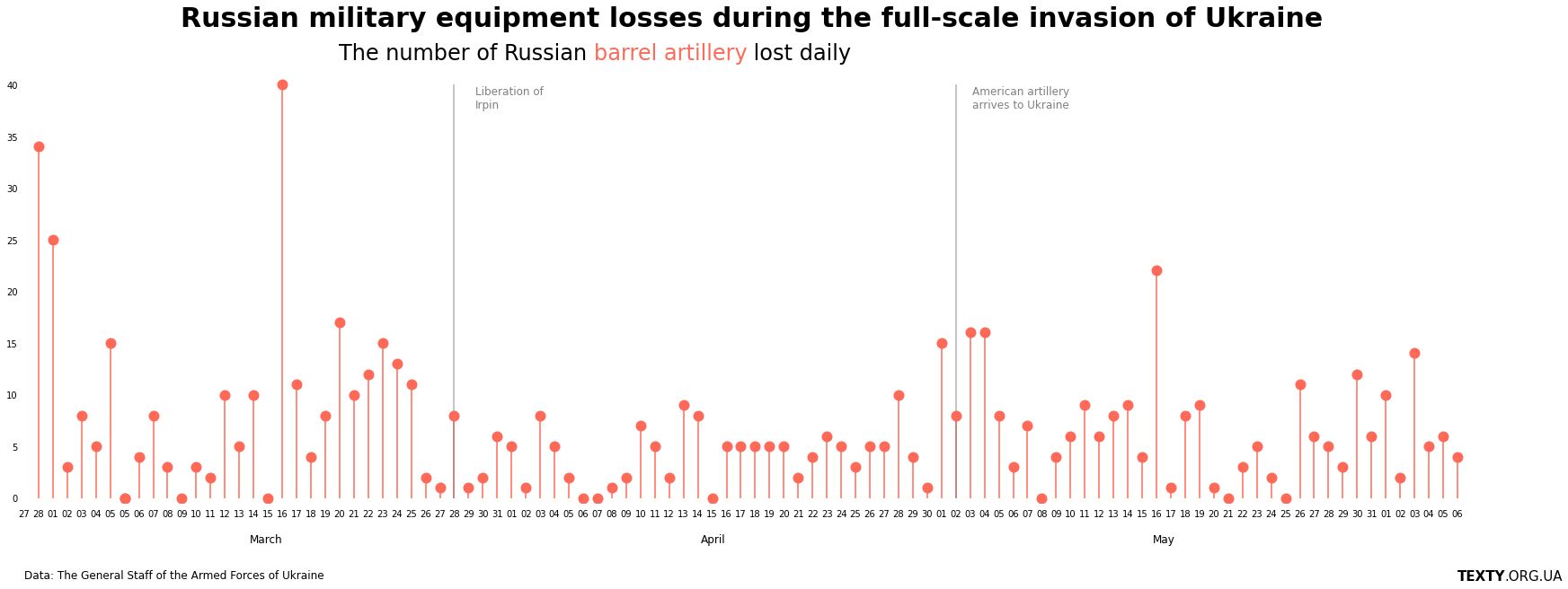 Russian Military Losses