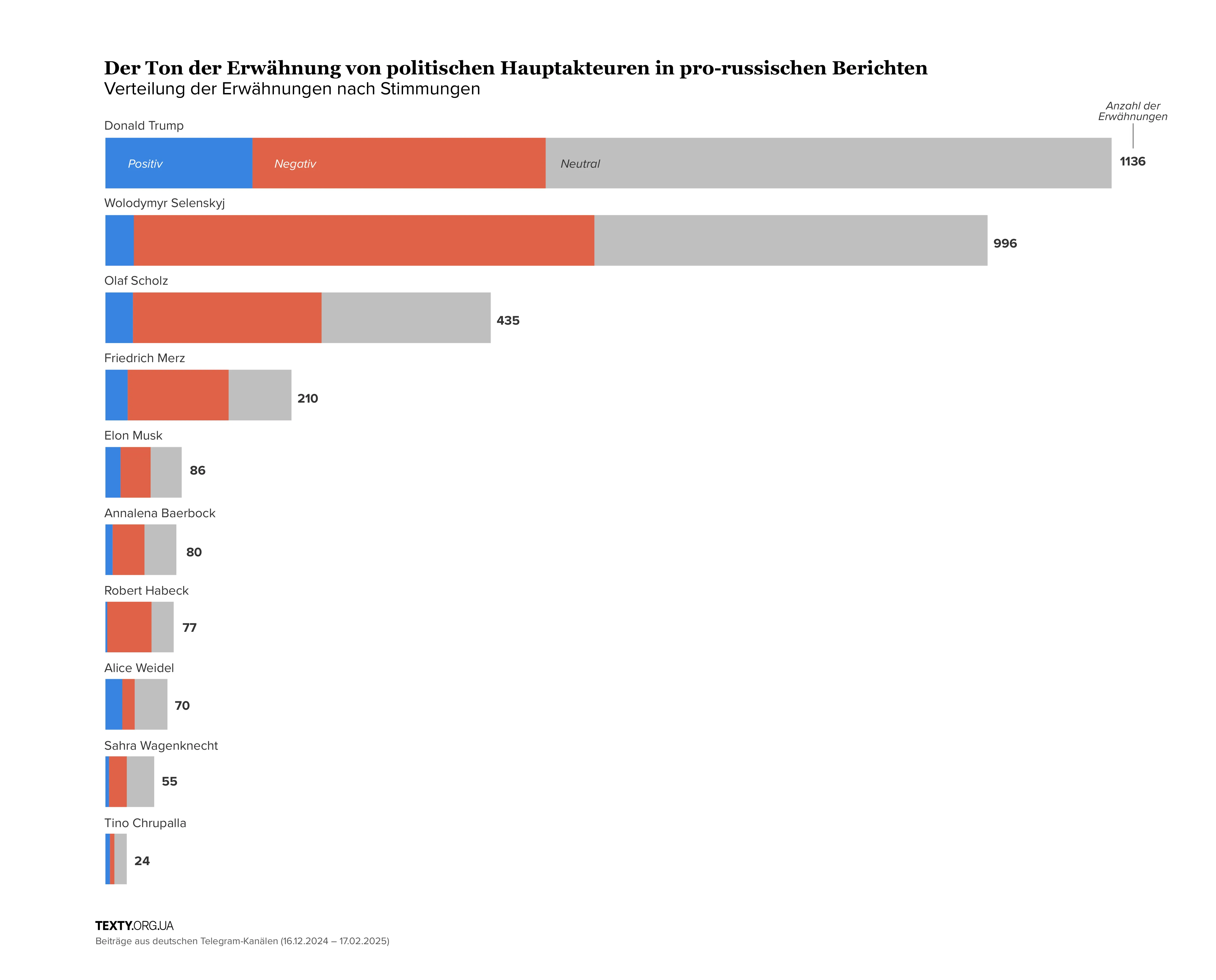 Der Ton der Erwähnung von politischen Hauptakteuren in pro-russischen Berichten