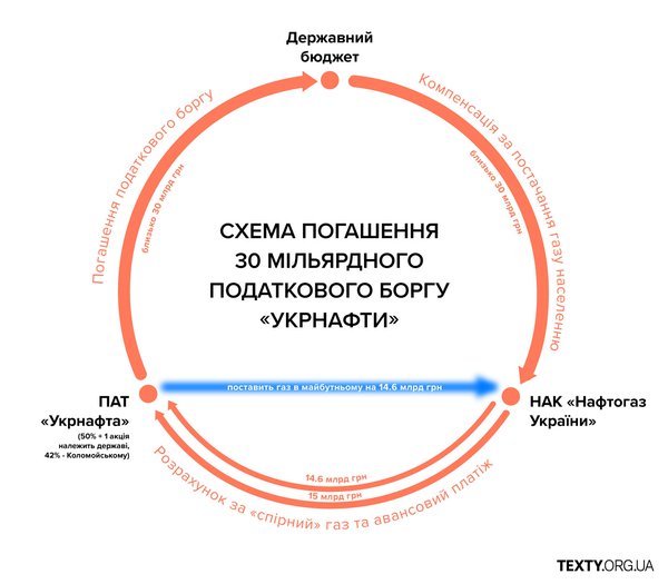 Схема погашення податкового боргу "Укрнафти"