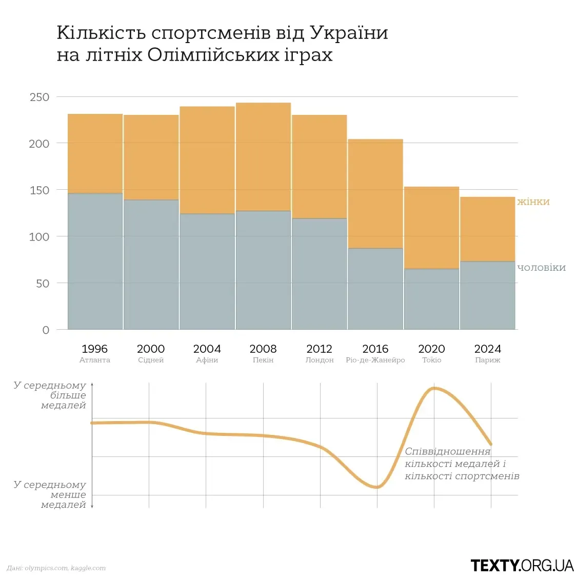 олімпійські медалі українців