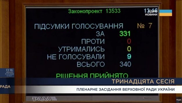 Голосування за законопроєкт №13533