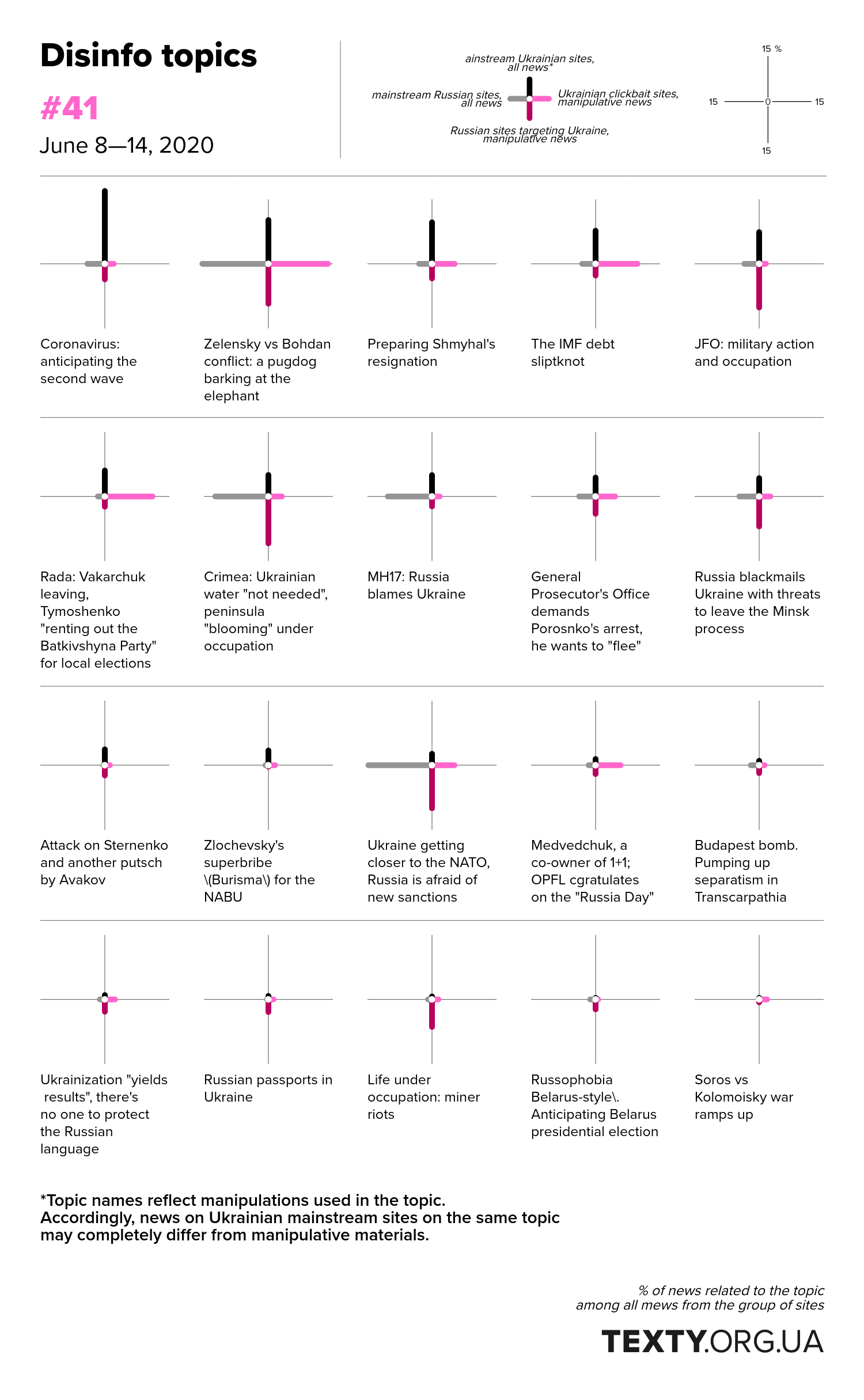 Topics of disinformation, June 8 — 14, 2020