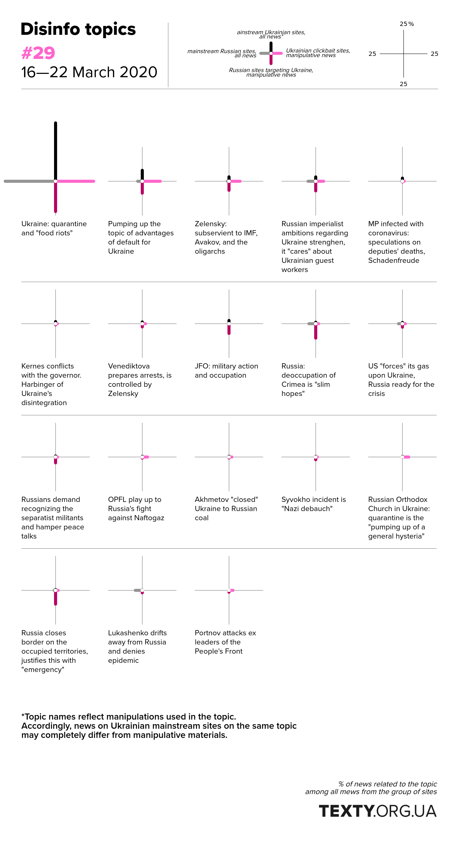 Topics of disinformation, 16—22 March 2020