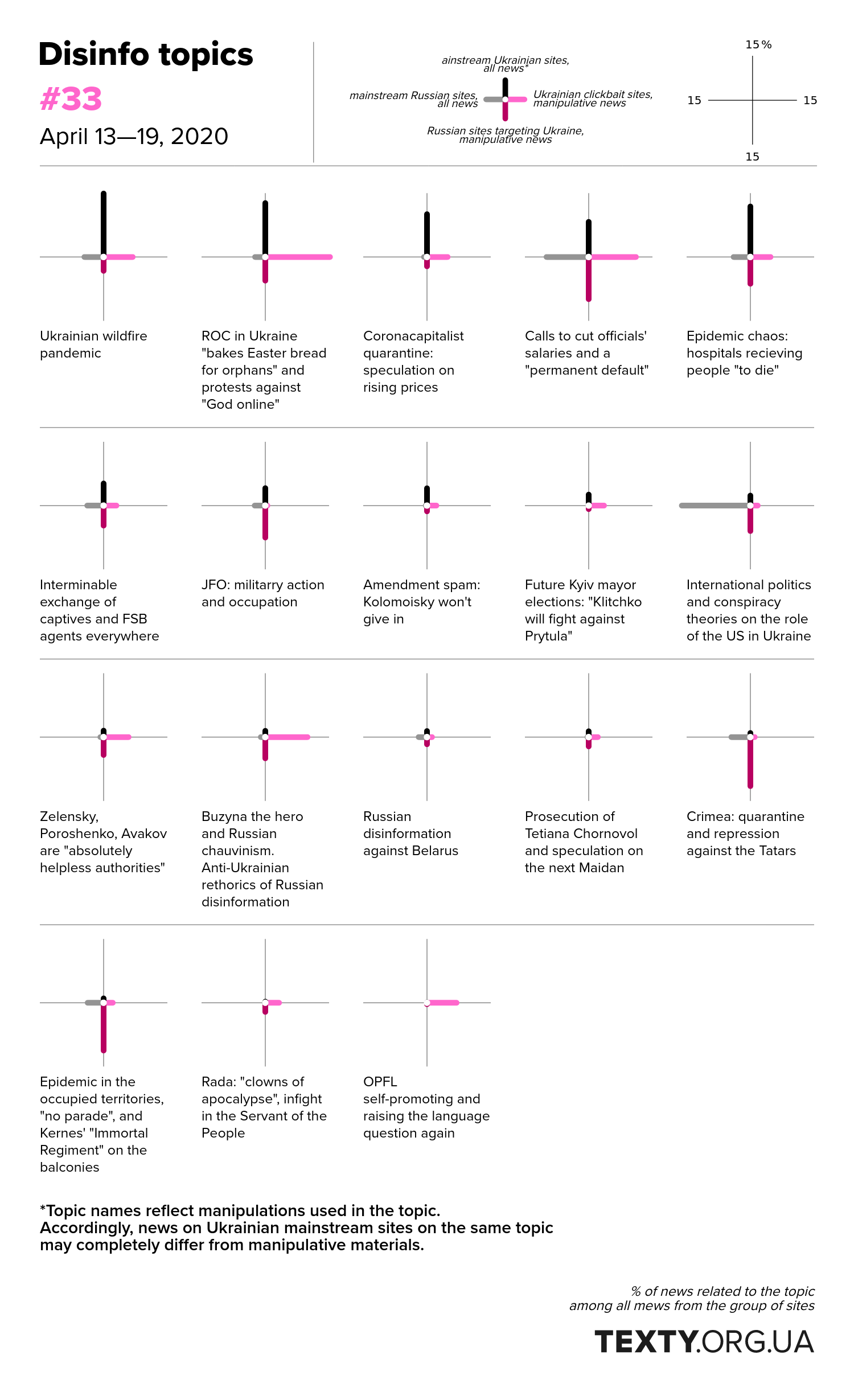 Topics of disinformation, April 13—19, 2020