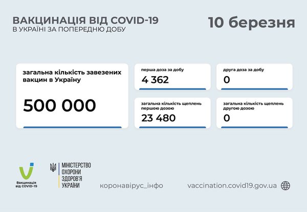 Темпи вакцинації в Україні пришвидшилися: понад 4 тис. доз за добу
