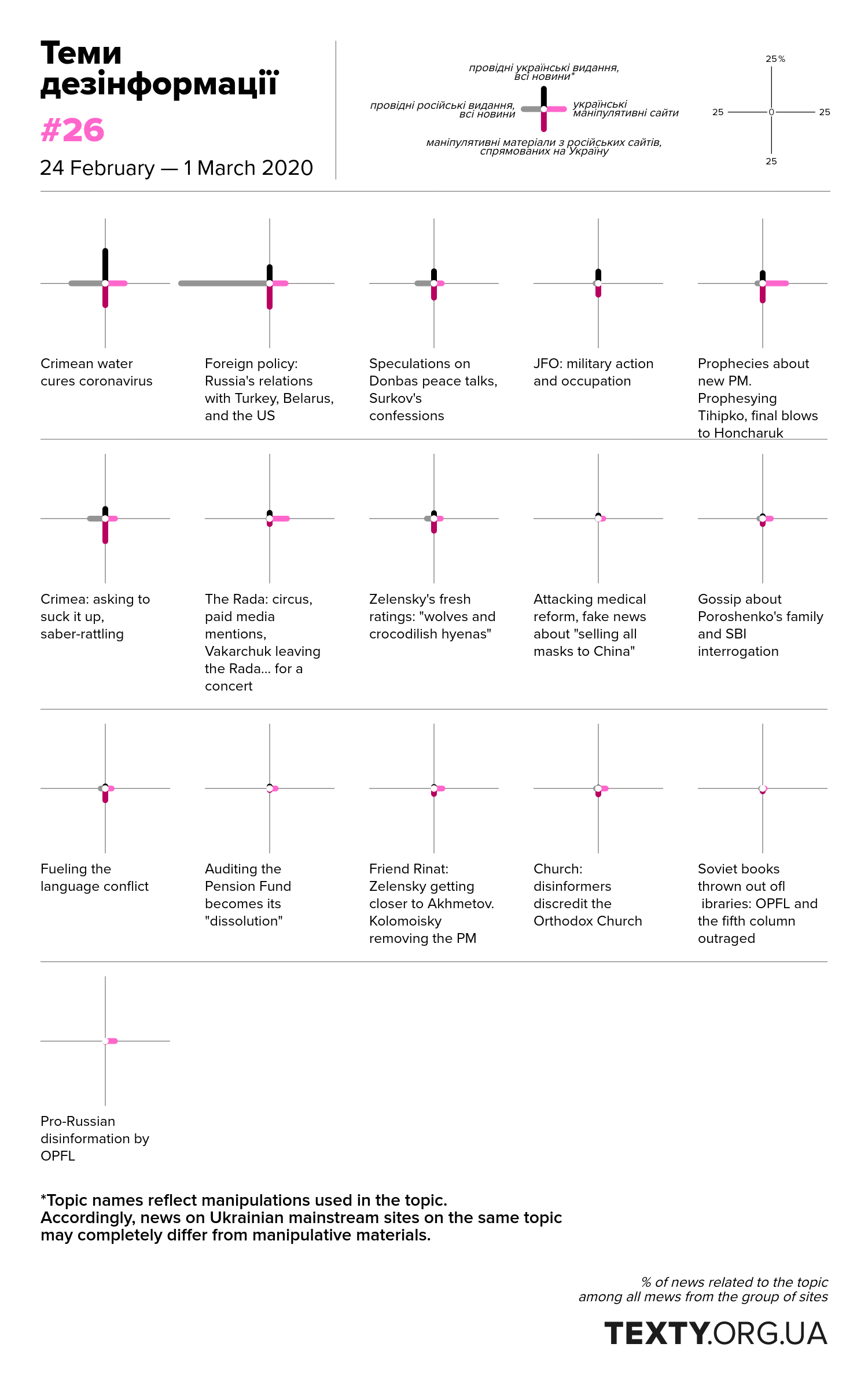 Topics of disinformation, 24 February — 1 March 2020