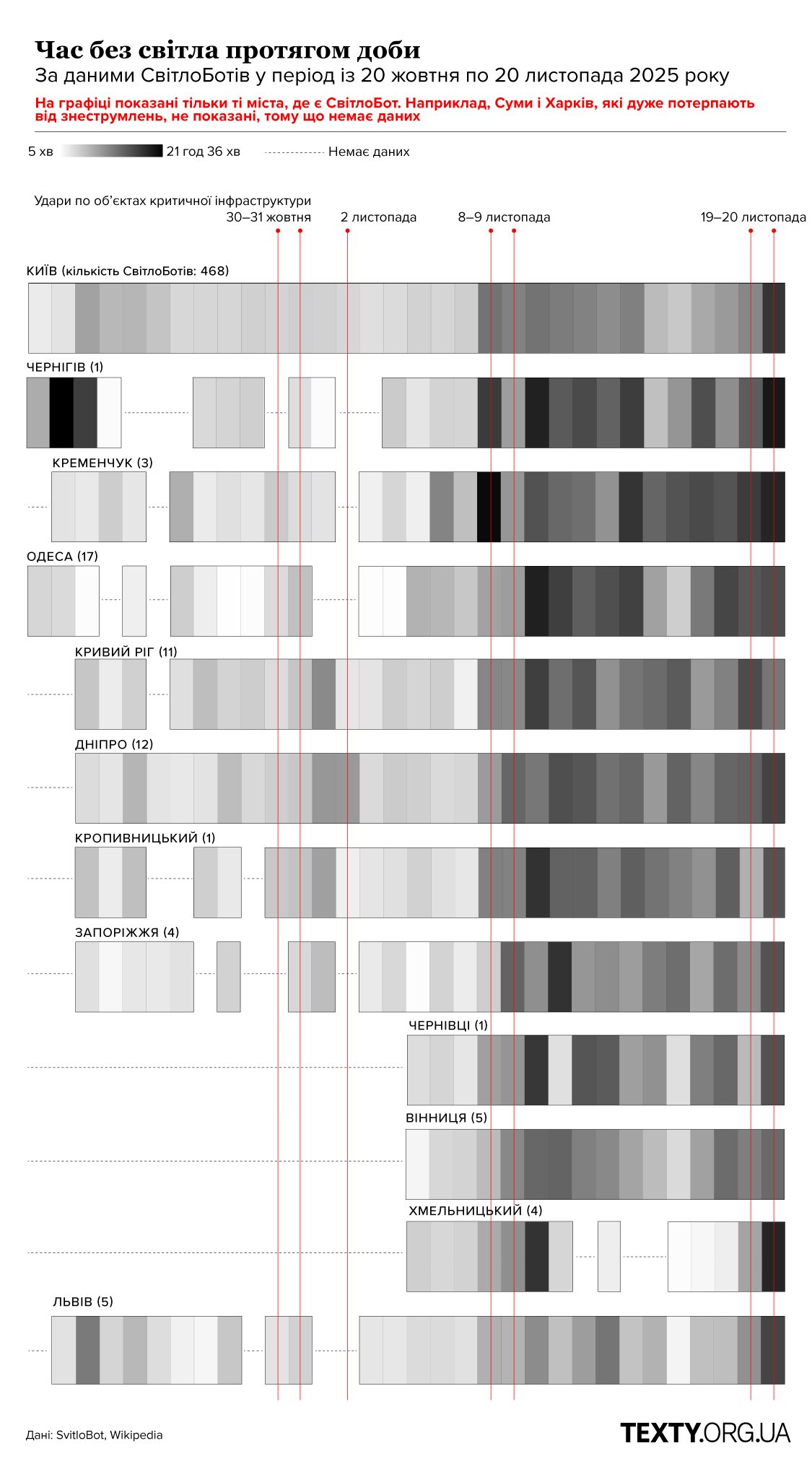 Коли і скільки українські міста жили без електроенергії