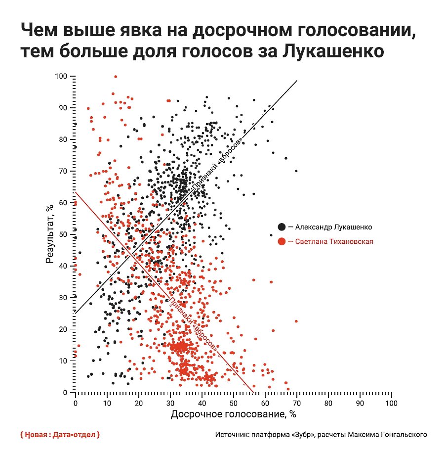 Чим більшу "намалювали" явку, тим більше "намалювали" й Лукашенку. Це з великою математичною ймовірністю свідчить про те, що бюлетені людей, котрі насправді не прийшли, "вкинули" за Лукашенка члени виборчих комісій