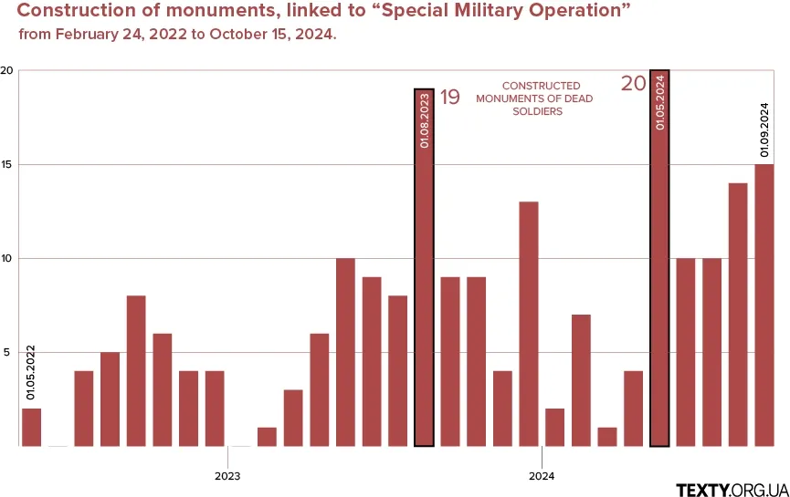 Construction of monuments, linked to “Special Military Operation”