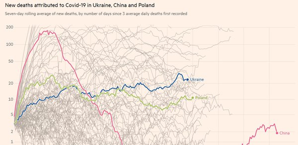 Графіки дня: Україна за COVID-19 випереджає не лише Польщу, але й Китай (ІНФОГРАФІКА)