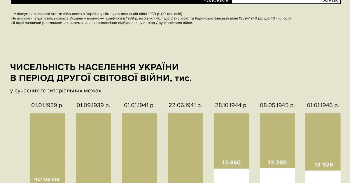 Україна в Другій світовій війні. Втрати, завдані нацистами і комуністами (інфографіка)